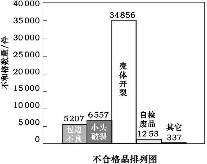 不合格排列图